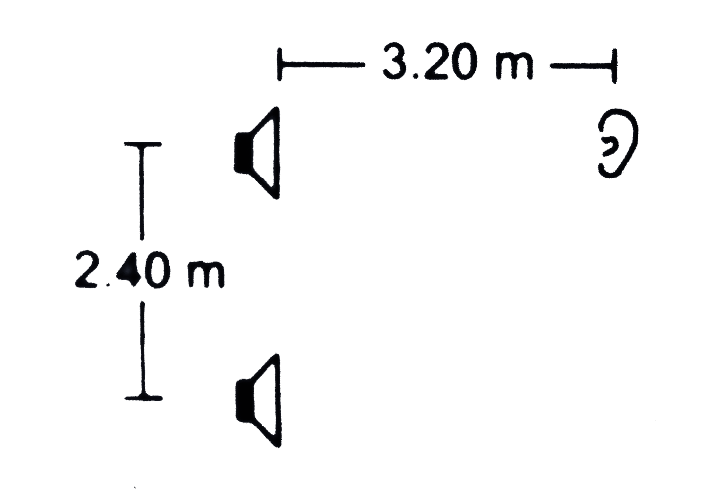 Two stereo speakers are separated by a distance of 2.40 m. A person stands at a distance of 3.20 m directly in front of one of the speakers as shown in figure. Find the frequencies in the audible range (20-2000 Hz) for which the listener will hear a minimum sound intensity. Speed of sound in air = 320 ms^-1