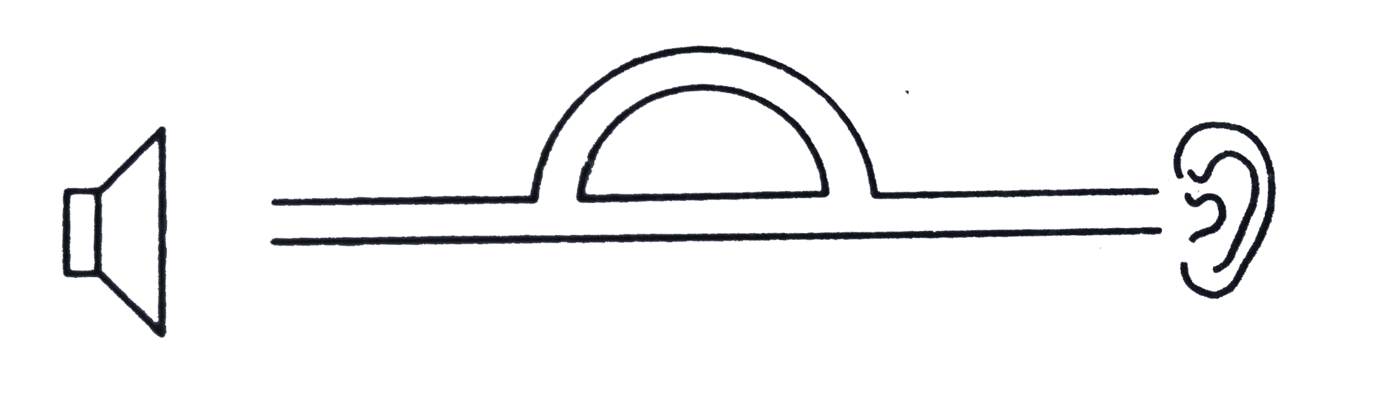 Figure shows a tube structure in which a sound signal is sent from one end and is received at the other end. The semicircular part has a radius of 20.0 cm. The frequency of the sound source can be varied electronically between  1000 and 4000 Hz. Find the frequencies at which maxima of intensity are detected. The speed of sound in air =340ms^-1.