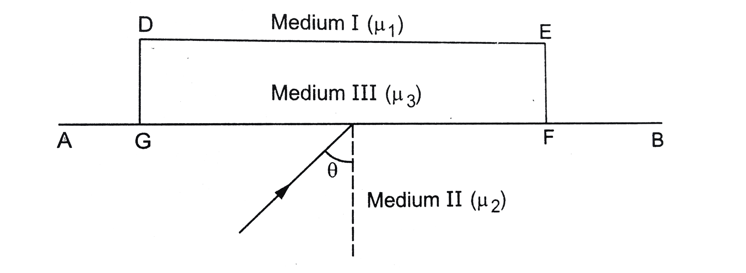 Monochramatic light is incident on the pLane interface AB between two media of refractive indices mu1 and mu2(mu2gtmu1) at an angle of incidence theta as shown in figure. The angle theta is infinitesimally greater thannte critical angle for the two media so thast total internal reflection takes place. Now, if a transparent slab DEFG of uniform thickness and of refractive inde mu2 is introduced on theinterface (as shown in figure ) , show that for any value of mu2 all light will ultimately be reflected back into medium II.