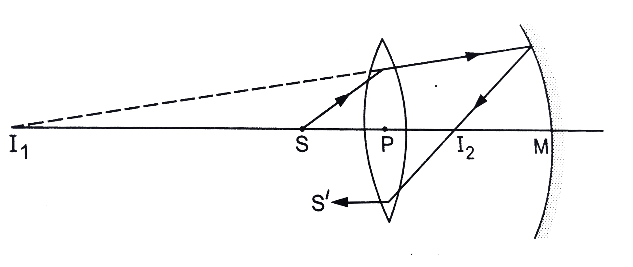 A converging lens of focal length 15 cm and a converging mirror of focal length 20 cm are placed with their principal axes coinciding. A point source S is placed on the principal axis at a distance of 12 cm from the lens as shown in figure. It is found that the final beam comes out parallel to the principal axis. Find the separation between the mirror and the lens.