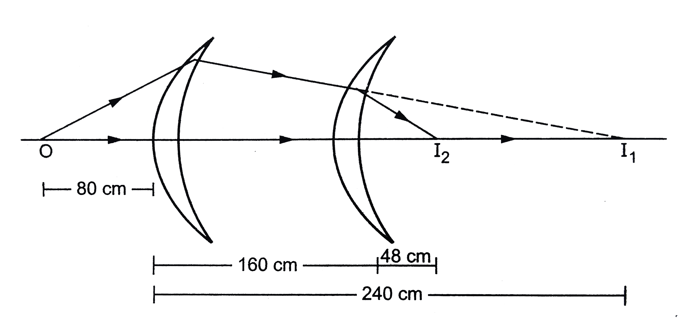 A concave convex figure lens made of glas (mu=1.5) has surface of radii 20 cm and 60 cm. a. Locate the image ofan object placed 80 cm to the left of the lens along the principal axis. B. A similar lens is placed coaxially at  distanc of 160 cm right of it. Locate the position of the image.