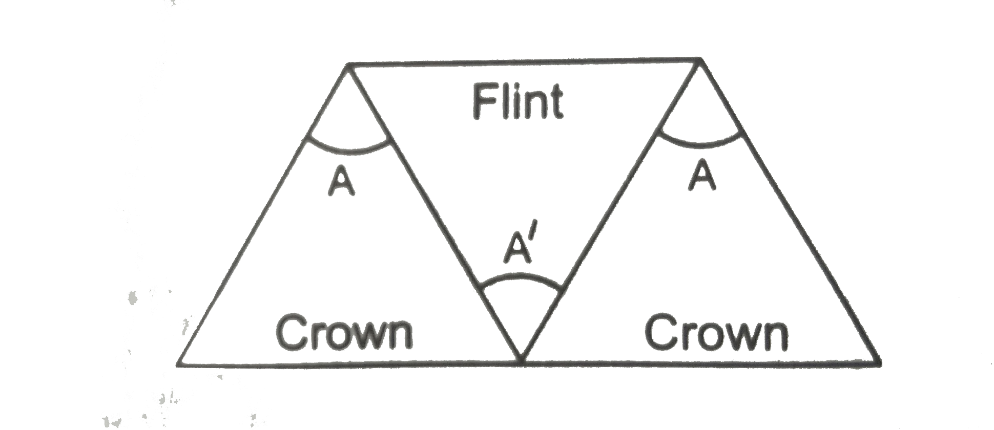 Three thin prisms are combined as shown in figure. The refractive indices of the crown glass for red, yellow and violet rays are mur, muy and muv respectively and those for the flint glass are mur^', muy^' and muv^' respectively. Find the ratio A'/A for which (a) there is no net angular dispersion, and (b) there is no net deviation in the yellow ray.