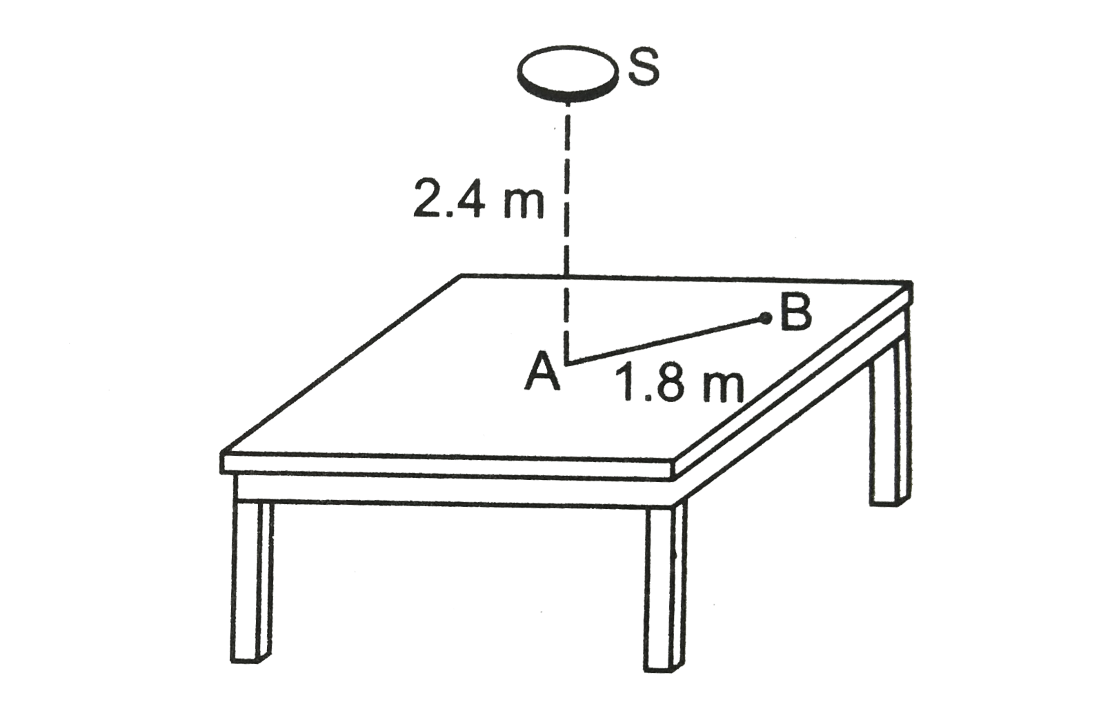 Figure shows a small diffused plane source S placed over a horizontal table-top at a distance of 2.4 m with its plane parallel to the table-top. The illuminance at the point A directly below the source is 25 lux. Find the illuminance at a point B of the table at a distance of 1.8 m from A.
