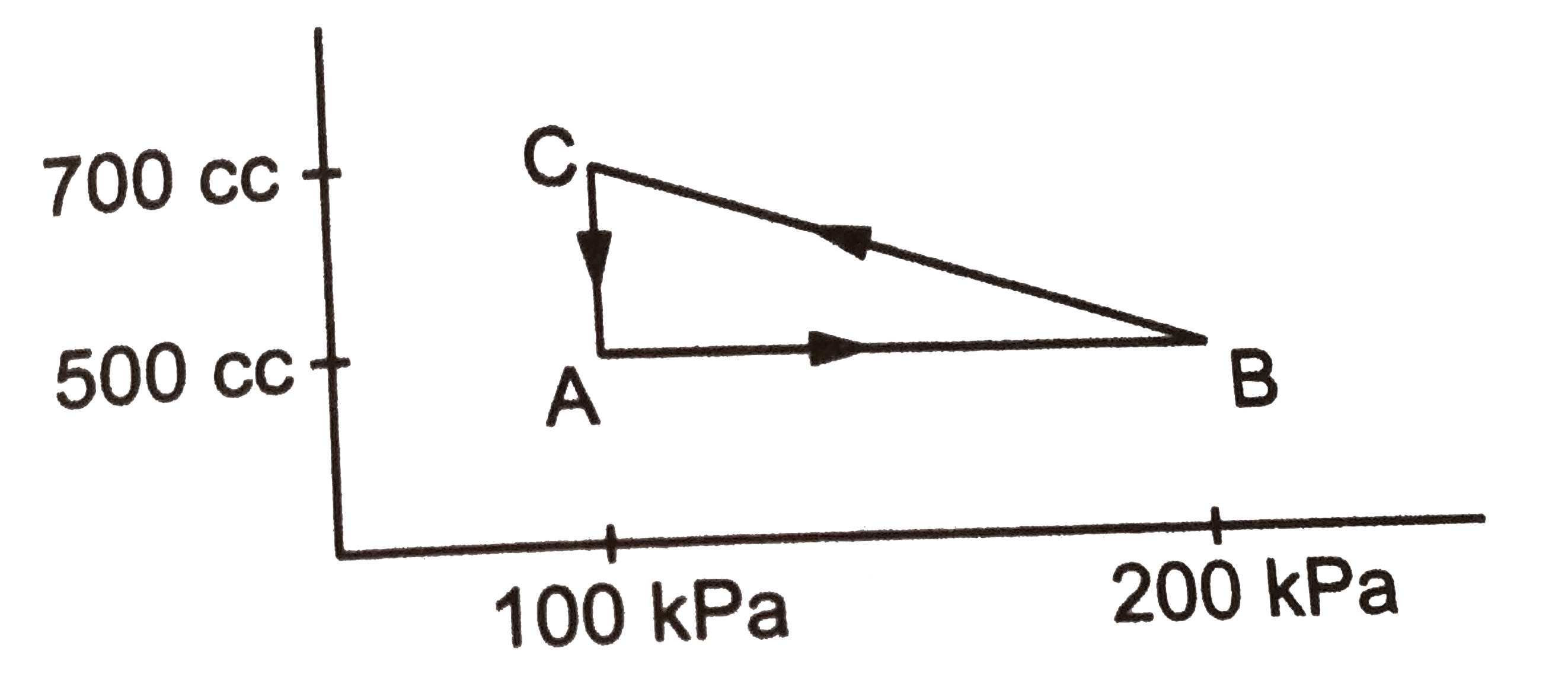 A gas is taken through a cyclic process ABCA as shown in, if 2.4 cal of heat is given in the process, what is the value of J ?