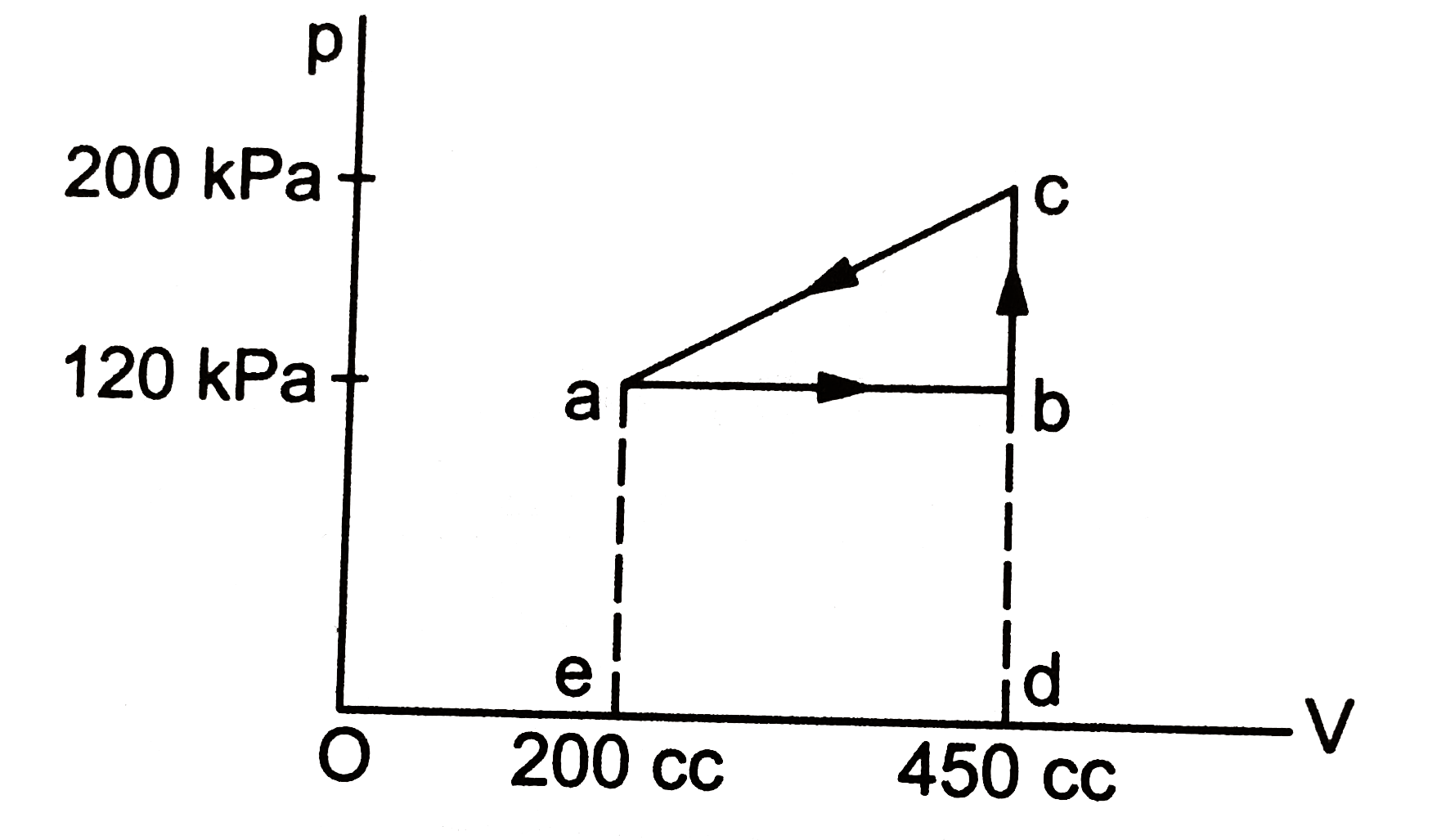 calculate the work done by a gas as it is taken from the state a to b, b to c and c to a as shown in