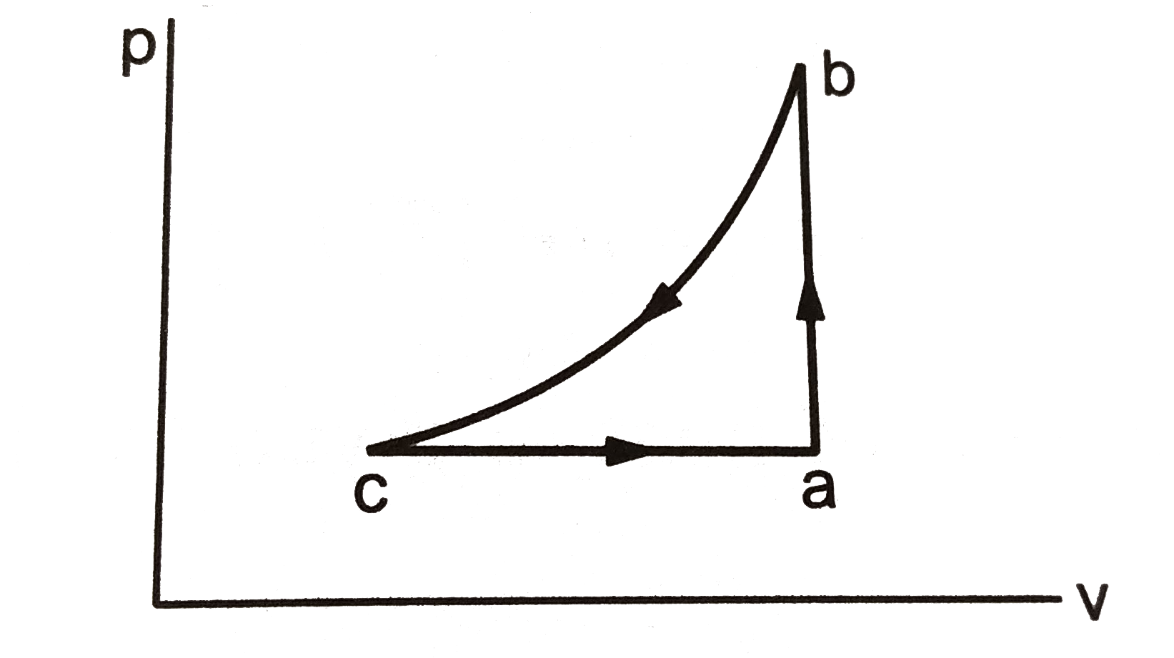 shows three paths through which a gas can be taken from the state A to the state B. calculate the work done by the gas in each of the three paths.