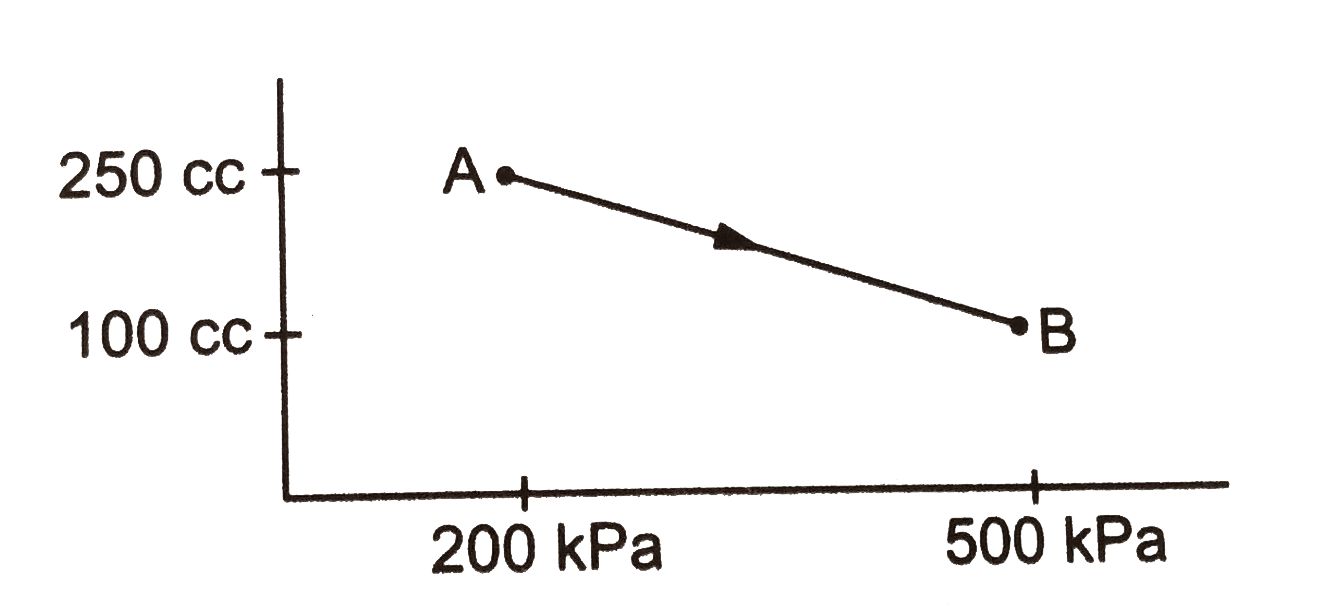 A gas is taken along the path AB as shown in fig, if 70 cal of heat is extracted from the gas in the process, calculate the change in the internal energy of the system.