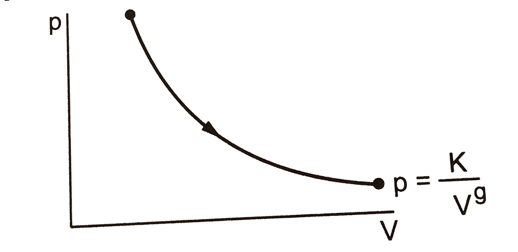 The molar heat capacity for the process shown in figure is