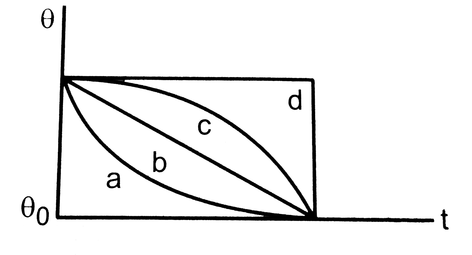 A hot liquid is kept in a big room. Its temperature is plotted as a function of time. Which of the following curves may represent the plot?