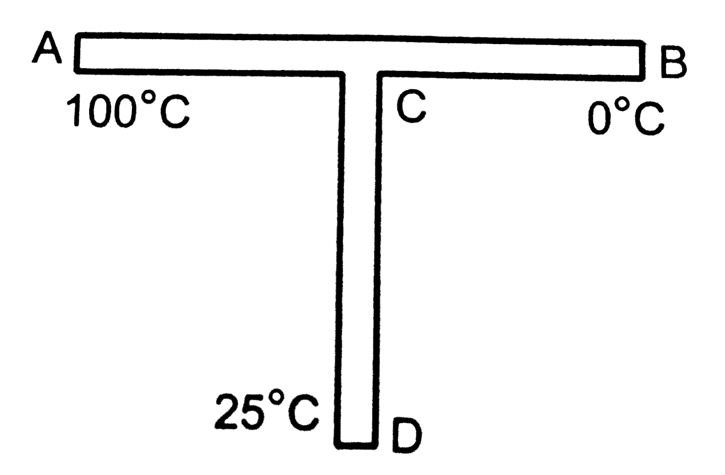 A rod CD of thermal resistance 5.0KW(-1) is joined at the middle of an identical rod AB as shown in figure. The ends A, B and D are maintained at 100^(@)C , 0(@)C and 25(@)C respectively. Find the heat current in CD.