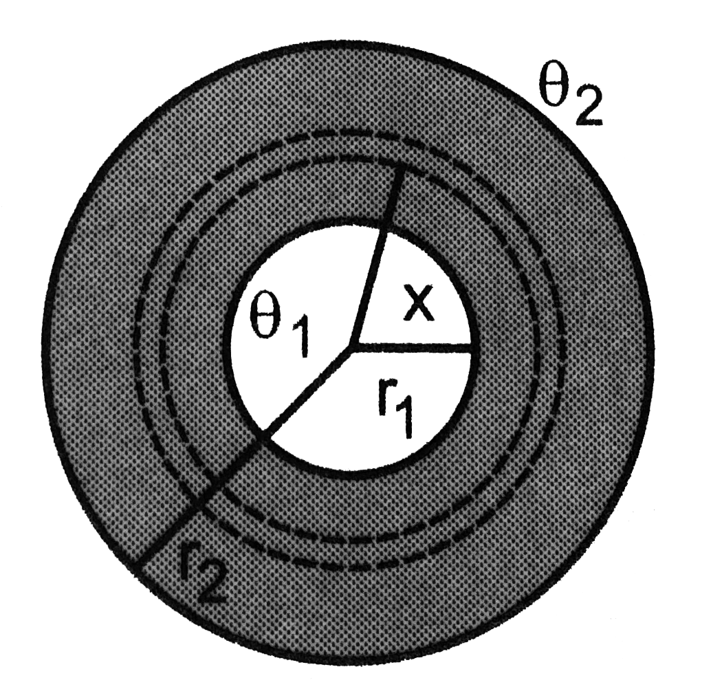 Two thin metallic spherical shells of radii r(1) and r(2) (r(1)lt  r(2)) are placed with their centres coinciding. A material of thermal conductivity K is filled in the space between the shells. The inner shells is maintained at temperature theta(1) and the outer shell at temperature theta(2) (theta(1)lttheta(2)). Calculate the rate at which heat flows radially through the material.