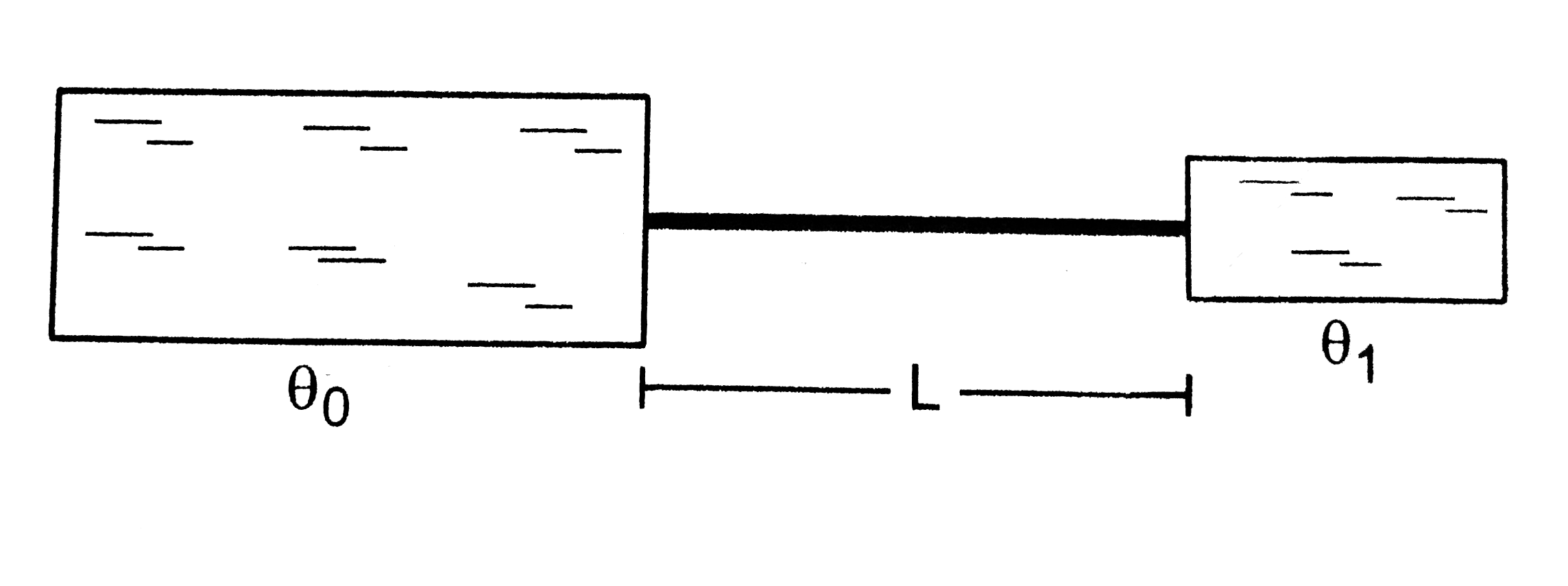 Figure shows  a large tank of water at a constant temperature theta(0)  and a small vessel containing a mass m of water at an initial temperature theta1(lt theta(0)). A metal rod of length L, area of cross section A and thermal conductivity K connects the two vessels. Find the time taken for the temperature of the water in the smaller vessel to become theta(2)(theta(1)lt theta(2)lt theta(0)) . Specific heat capacity of water is s and all other heat capacities are negligible.