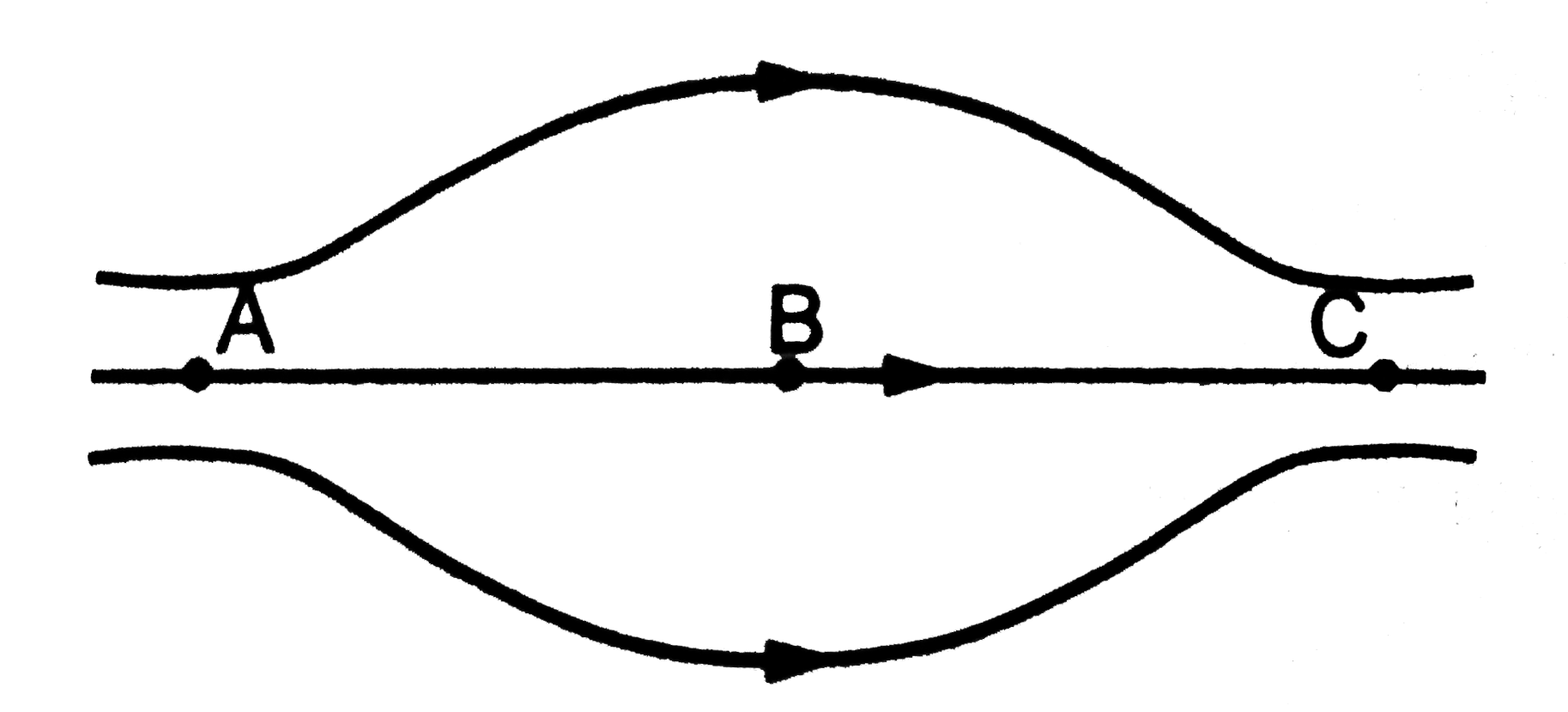 Figure shows some of the electric field lines correspoinding to an electric field. The figure suggests that