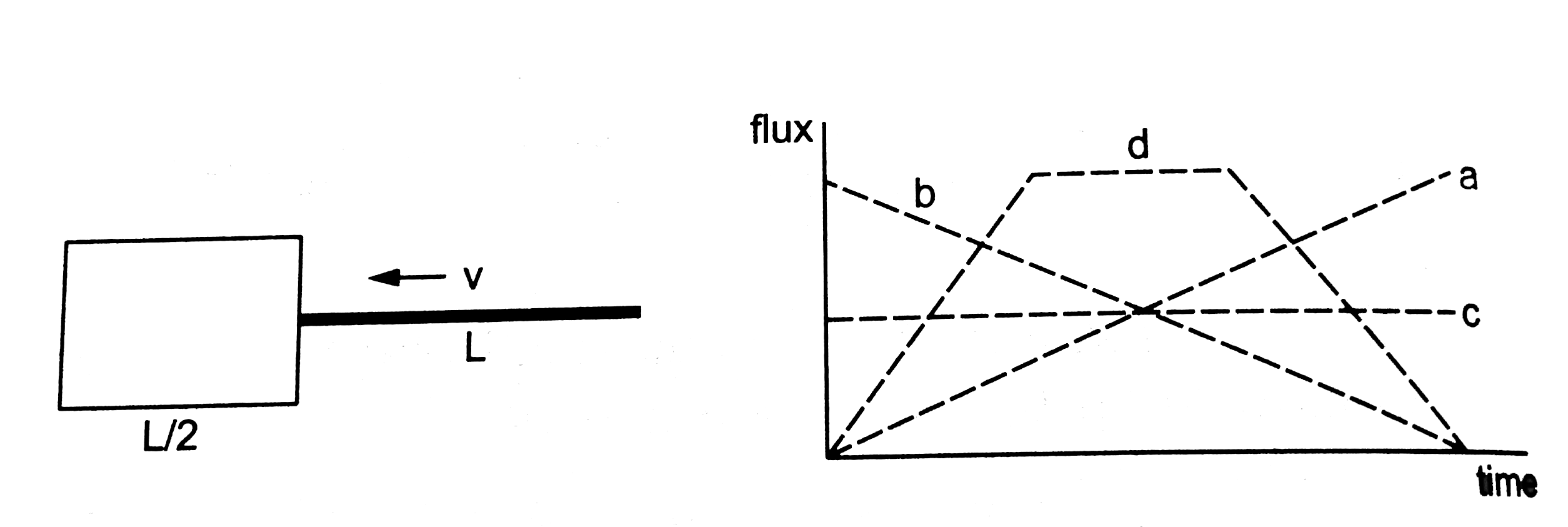 Figure  shown an imaginary cube of edge L/2. A uniformly Charged rod of length L moves towards left at a small but constant speed v. At t=0, the left end just touches the centre of the cube opposite it. Which of the  graphs shown in figure represents the flux of the electic field through the cube as the  rod goes through it?