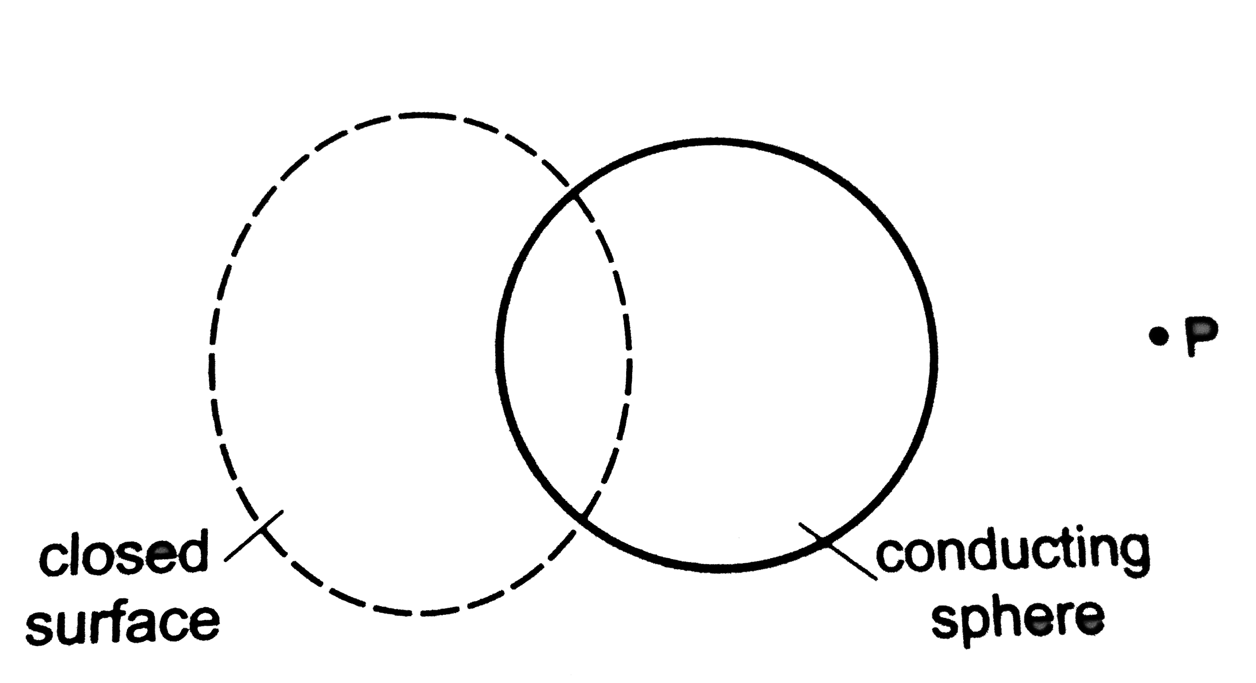 Figure shown a closed surface which intersects a conducting sphere. If a positive charge is placed at the point P, the flux of the electric field through the closed surface