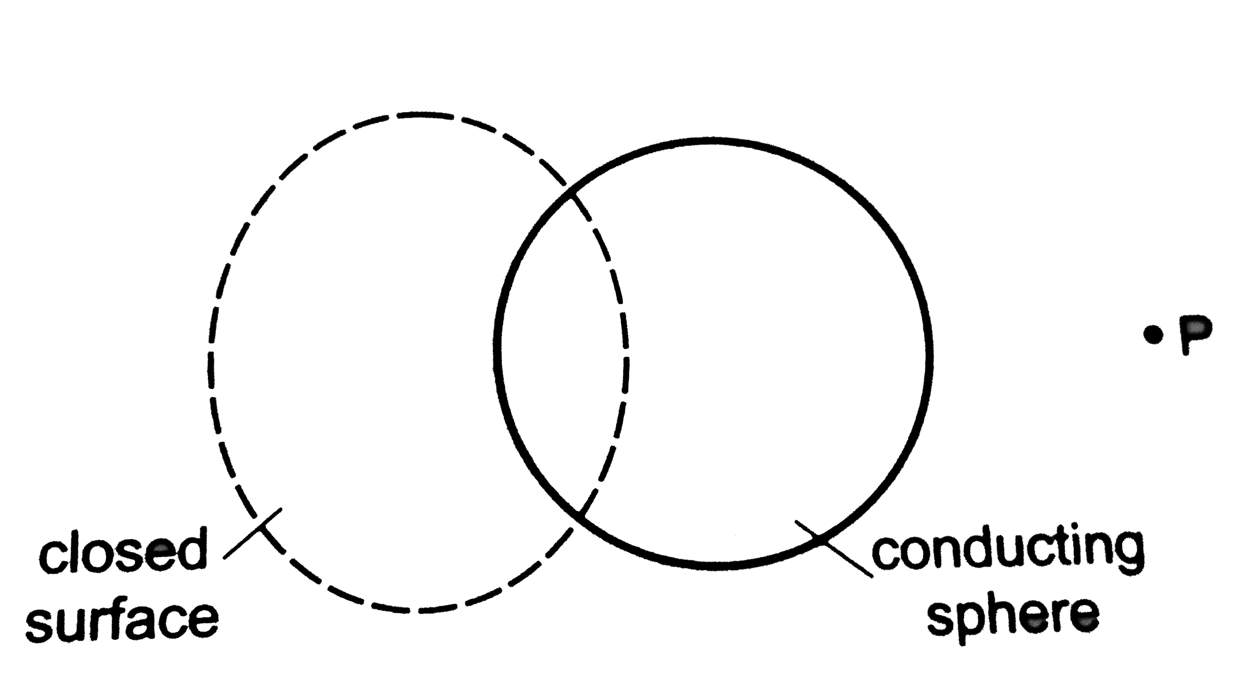 Figure shown a closed surfce which intersects a conducting sphere. If a positive charge is placed at the point P, the flux of the electric field through the closed surface