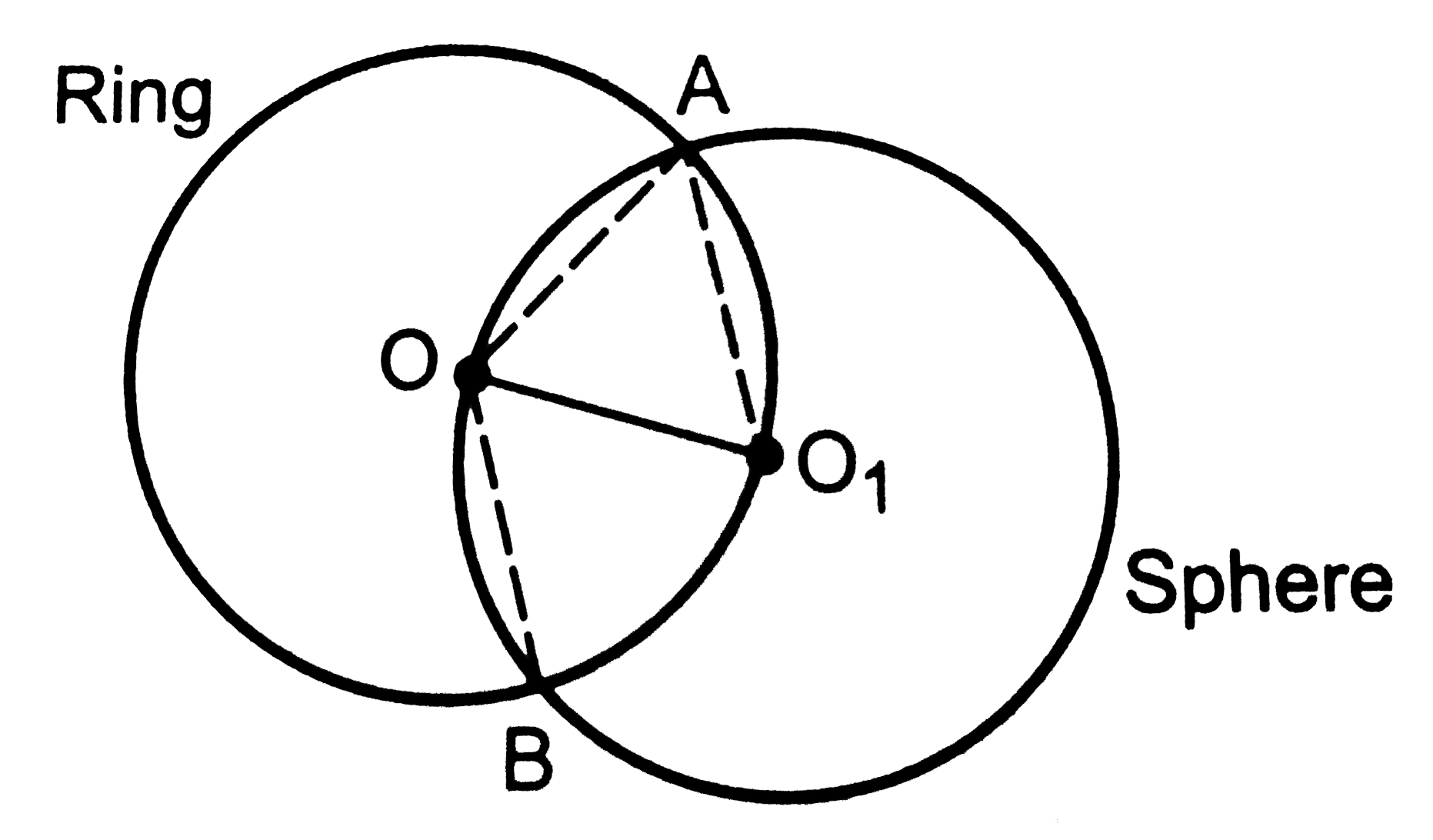 A Charge Q is distributed uniformly on a ring of radius r. A sphere of equal r is constructed with its centre at the periphery of the ring (figure 30.12) Find the flux of the electric field through the surface of the sphere.