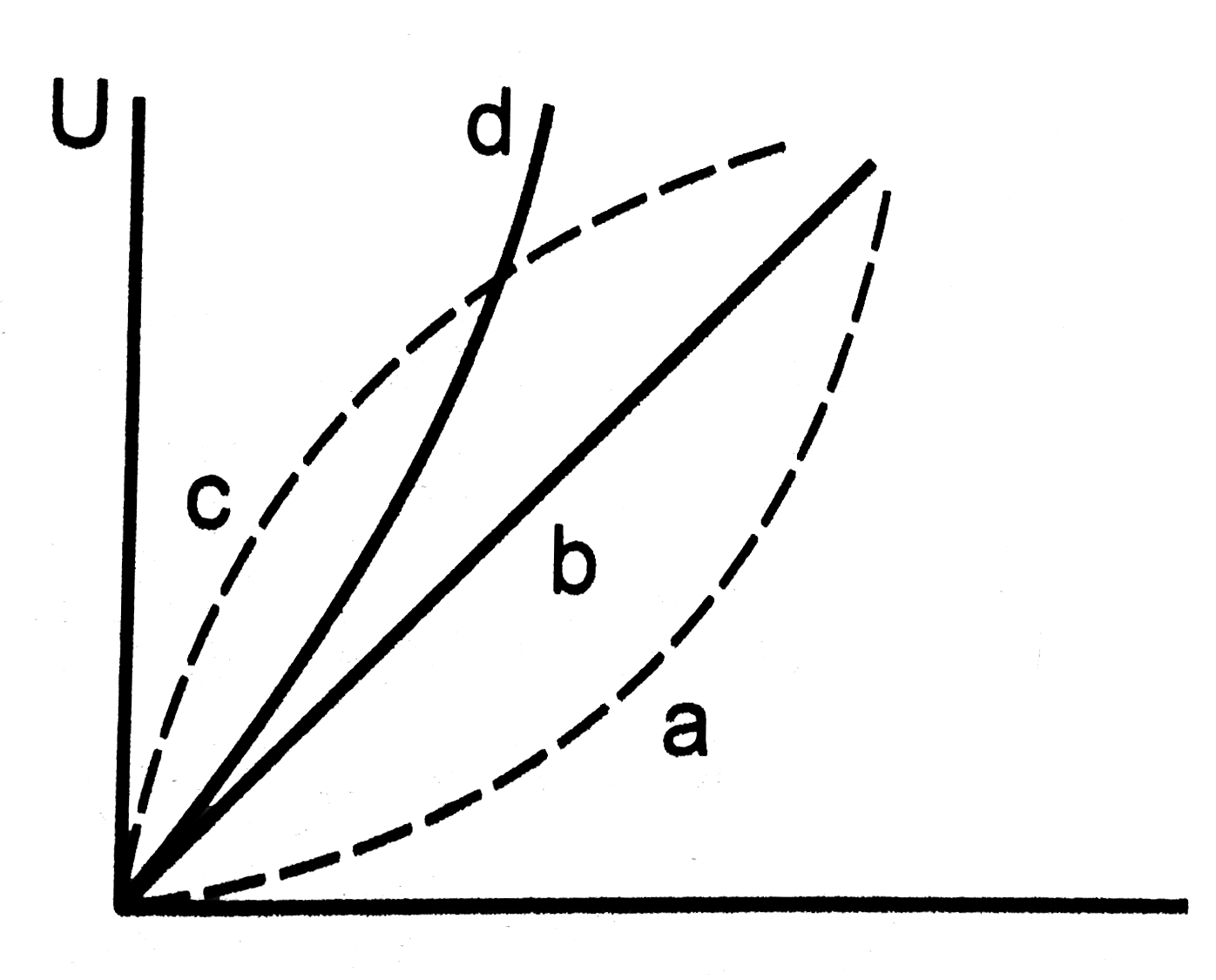 Which of the following plotes may represent the thermal energy produced in a resistor in a given time as a function of the electric current? Figure