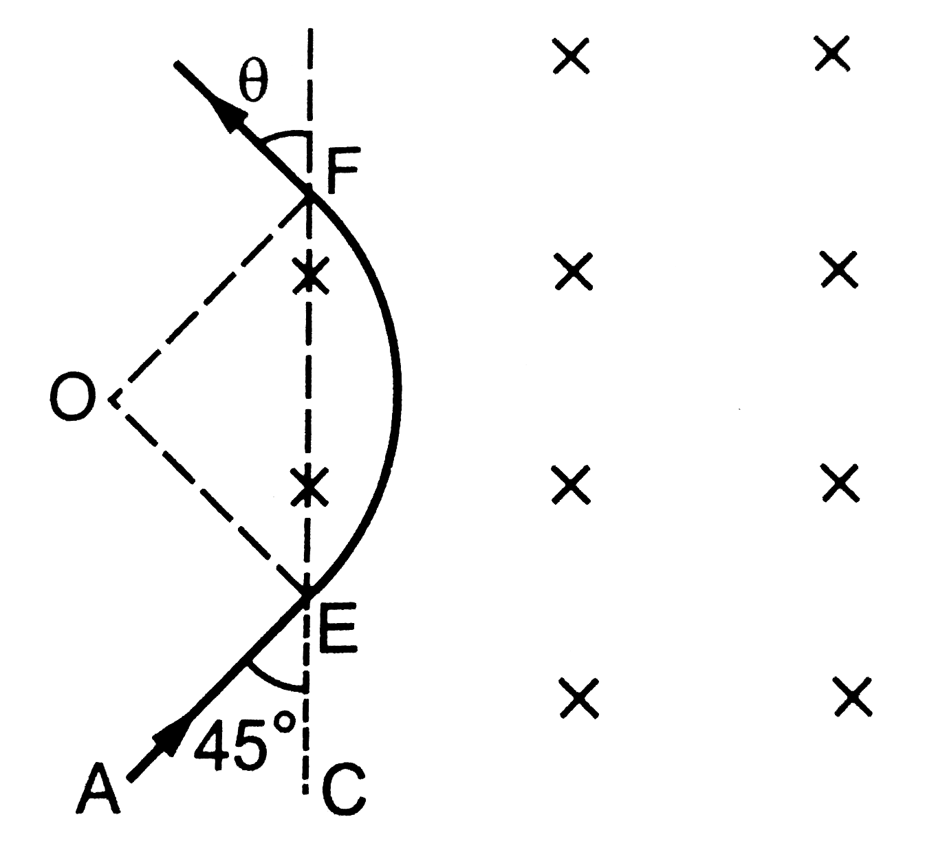 A particle of mass m = 1.6 xx 10^(27) kg and charge q = 1.6 xx 10^(-19) C moves at a speed of 1.0 xx10^7 ms^(-7). It enters a region of uniform magnetic field at a  point E, as shown in  The field has a strength of 1.0 T. (a) The magnetic field is directed into the plane of the paper. The particle leaves the region of the filed at the point F. Find the distance EF and the angle theta. (b) If the field is coming out of the paper, find the time spent by the particle in the region of the magnetic field after entering it at E.