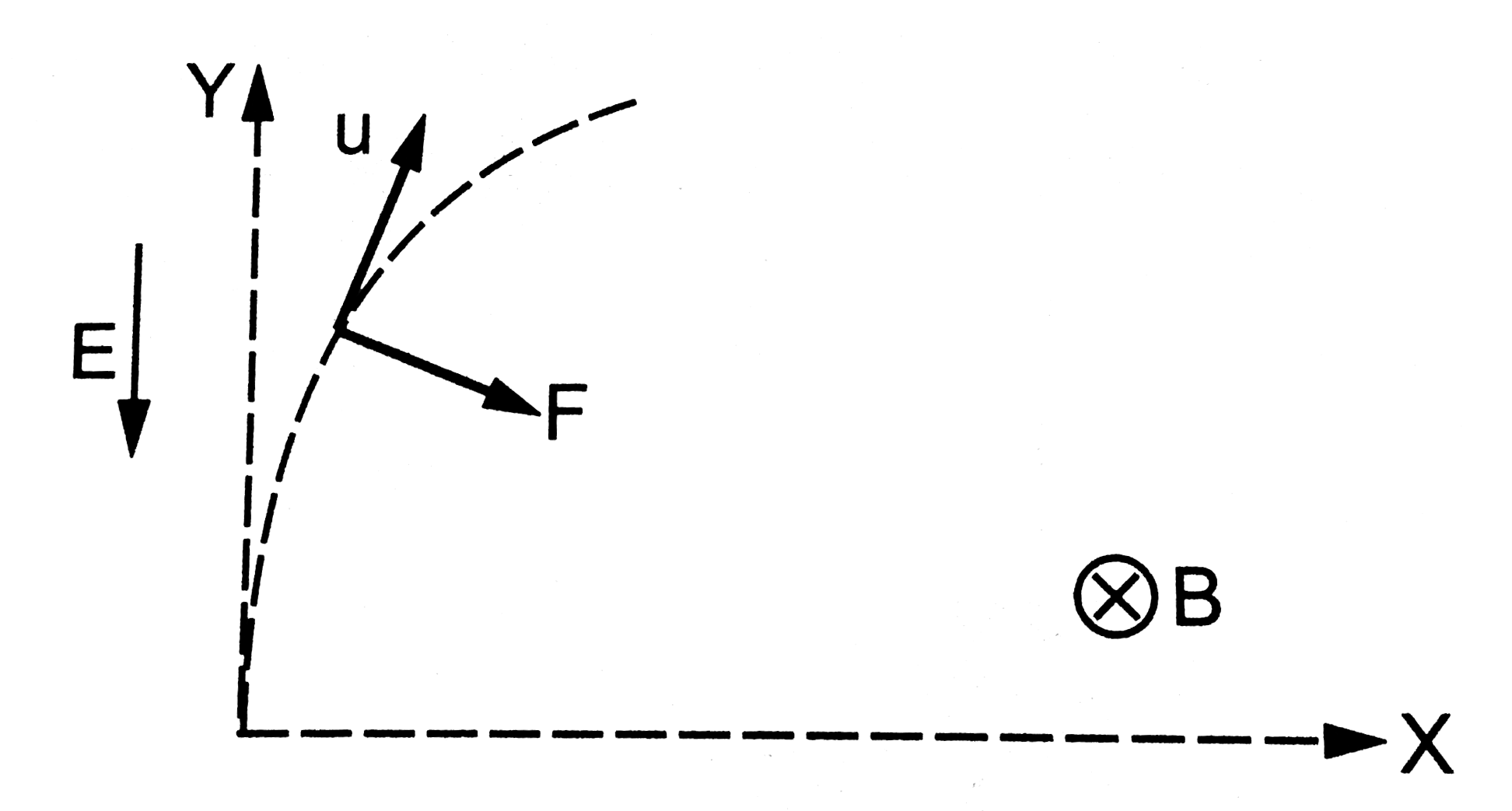 An electron is released from the origin at a place where a uniform electric field E and a uniform magnetic field B exist along the negative y-axis and the nagative z-axis respectively. Find the displacement of the electron along the y-axis when its velocitybecomes perpendicular to the electric feld for the first time.