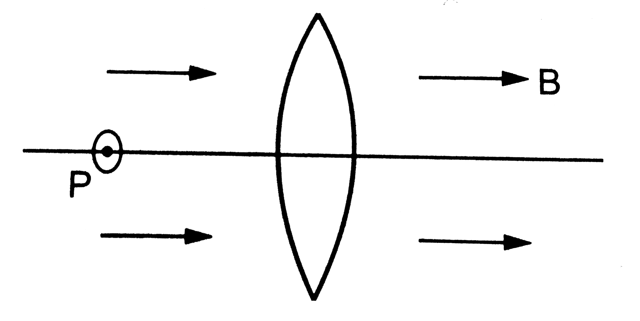 Shows a convex  lens of focal length 12 cm lying in a uniform magnetic field B of  magnitude 1.2 T parallel to  its principal axis. A particle having a charge 2.0X 10^(-3) C and  mass 2.0 X 10^(-5)  kg is projected perpendiucular to the plane of the diagram with a speed of 4.8 ms ^(-1). The particle moves along a circle with its centre on the principal axis at a distance of 18 cm from the lens. Show that the image of the particle goes along a circle end find the radius of thet circle.