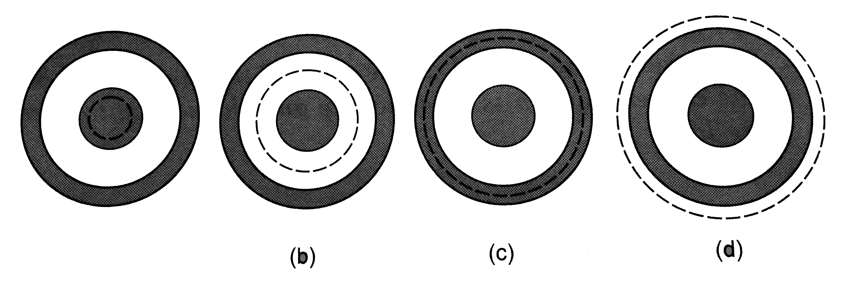 Consider a coaxial cable which consists of an inner wire of radius a surrounded by an outer shell of inner and outer radii b and c respectively. The inner wire carries an electric current (i0) and the outer shell carries an equal current in opposite direction. Find the magnetic field at a distance x from the axis where (a) xlta, (b) altxltb, (c) bltxltc and (d)xgtc. Assume that the current density is uniform in the inner wire and also uniform in the outer shell.