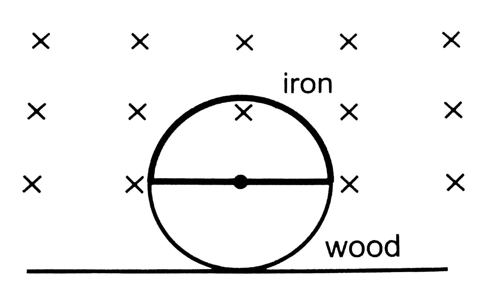 shows a  circular wheel of radius 10.0 cm whose upper half, shown dark in the figure, is made of iron and the lower half of wood. The two junctions are joinded by an iron rod. A uniform magnetic field B of magnitdue 2.00X 10^(-4) T exists in the space above  the central line as  suggested by the figure. The wheel is set  into pure rolling on the horizontal surface. The wheel is set into pure rolling on the horizontal surface. If it takes 2.00 seconds for the iron part  to come down and the wooden part to go up, find the average emf induced during this period.