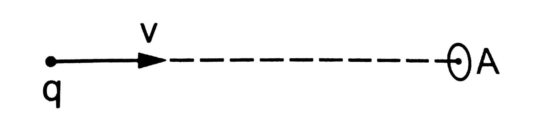 A point charge is moving along a straight line with a constant velocity v. Consider a small area A perpendicular to the direction of motion of the charge . Calculate the displacement current through the area when its distance from the charge is x. The value  of x is not large so that the electric field at any instant is essentially given by Coulomb's law.