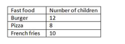 The following table shows the number of children who like specific fast food. The total number of children who like burger are