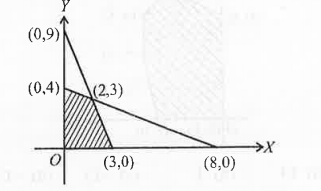 The shaded region in the following figure is the solution set of the inequations,