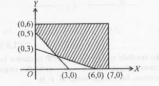 The shaded region in the following figure is the solution set of the inequations,