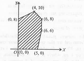 The feasible solution for a LPP is shown in the following figure. Let Z=3 x-4 y be the objective function. (Maximum value of Z+ Minimum value of Z ) is