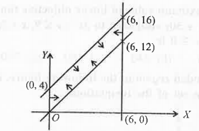 The feasible region for an LPP is shown in the following figure. Let F=3 x-4 y be the objective function. Minimum value of F is