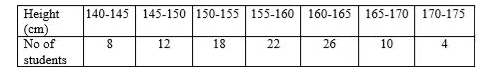 The following table shows the distribution of the heights of a group of students:      Use a graph sheet to draw an Ogive for the distribution. Use the Ogive to find:    the number of students whose height is less than 148 cm.
