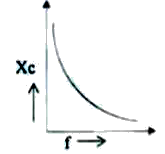 The graph of reactance of a capacitor (Xc) vs frequency of an ac sourc