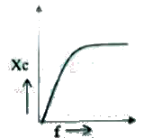 The graph of reactance of a capacitor (Xc) vs frequency of an ac sourc