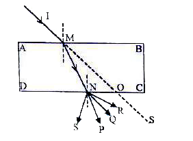 A ray of light IM is incident on a glass slab ABCD as shown in the figure below. The emergent ray for this incident ray is :