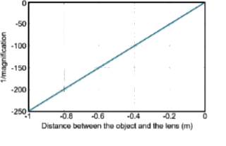 The following graph depicts the inverse of magnification versus the distance between the object and lens data for a setup. The focal length of the lens used in the setup is