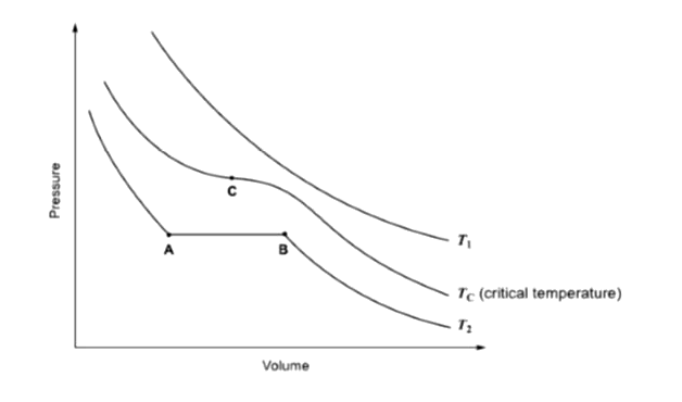 The isotherms of a gas are shown below :         Among the following      (i) At T1  , the gas cannot be liquified    (ii) At point B, liquid starts to appear at T2    (iii) TC is the highest temperature at which the gas can be liquified    (iv) At point A , a small increase in pressure condense the whole system to a liquid.    teh correct statements are :
