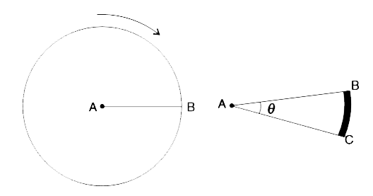 Two point sources of light are fixed at the centre (A) and circumference (point B) of a rotating turn table. A photograph of the rotating table is taken. On the photograph a point A and an arc BC appear. The angle theta was measured to be theta = 10.8^(@) pm 0.1^(@) and the angular speed of the turntable was measured to be omega = (33.3 pm 0.1) revolution per minute. Calculate the exposure time of the camera.