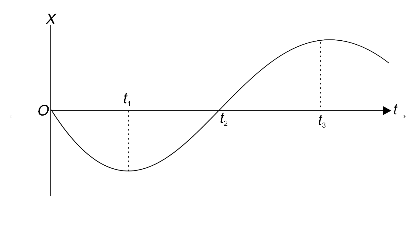 The position time graph for a particle travelling along x axis has been shown in the figure. State whether following statements are true of false.    (a) Particle starts from rest at t = 0.       (b) Particle is retarding in the interval 0 to t(1) and accelerating in the interval t(1) to t(2).    (c) The direction of acceleration has changed once during the interval 0 to t(3 )