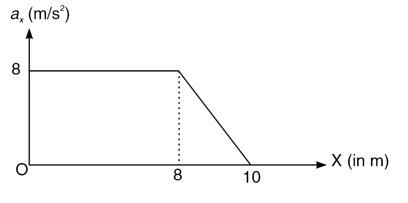 A particle starts from rest (at x = 0) when an acceleration is applied to it. The acceleration of the particle changes with its co-ordinate as  shown in the fig. Find the speed of the particle at x = 10m.
