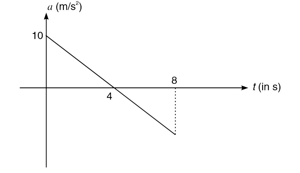 Acceleration vs time graph for a particle moving along a straight line is as shown. If the initial velocity of the particle is u = 10 m//s, draw a plot of its velocity vs time for 0 lt t lt 8.