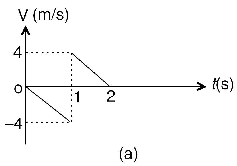 The velocity (V) – time (t) graphs for two particles A and B moving rectilinearly have been shown in the figure for an interval of 2 second.    (a) At t = 1 s, which of the two particles (A or B) has received a severe blow?   (b) Draw displacement (X) – time (t) graph for both of them.