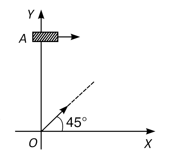 A small cart A starts moving on a horizontal surface, assumed to be x-y plane along a straight line parallel to x-axis (see figure) with a constant acceleration of 4 m//s^(2). Initially it is located on the positive y-axis at a distance 9 m from origin. At the instant the cart starts moving, a ball is rolled along the surface from the origin in a direction making an angle 45° with the x-axis. The ball moves without friction at a constant velocity and hits the cart.    (a) Describe the path of the    ball in a reference frame attached to the cart.    (b) Find the speed of the ball.