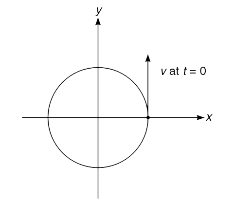 A particle is fixed to the edge of a disk that is rotating uniformly in anticlockwise direction about its central axis. At time t = 0 the particle is on the X axis at the position shown in figure and it has velocity v       (a)  Draw a graph representing the variation of the x component of the velocity of the particle as a function of time.    (b) Draw the y-component of the acceleration of the particle as a function of time.