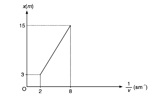 Graph of positions (x) vs inverse of velocity ((1)/(v)) for a particle moving on a straight line is as shown. Find the time taken by the particle to move from x = 3 to x = 15m.