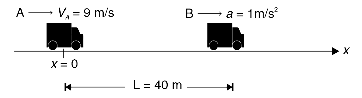 There are two cars on a straight road, marked as x axis. Car A is travelling at a constant speed of V(A) = 9 m//s. Let the position of the Car A, at time  t = 0, be the origin. Another car B is L = 40 m ahead of car A at t = 0 and starts moving at a constant acceleration of a = 1 m//s^(2) (at t = 0). Consider the length of the two cars to be negligible and treat them as point objects.      (a) Plot the position–time (x–t) graph for the two cars on the same graph. The two graphs intersect at two points. Draw conclusion from this.   (b) Determine the maximum lead that car A can have.