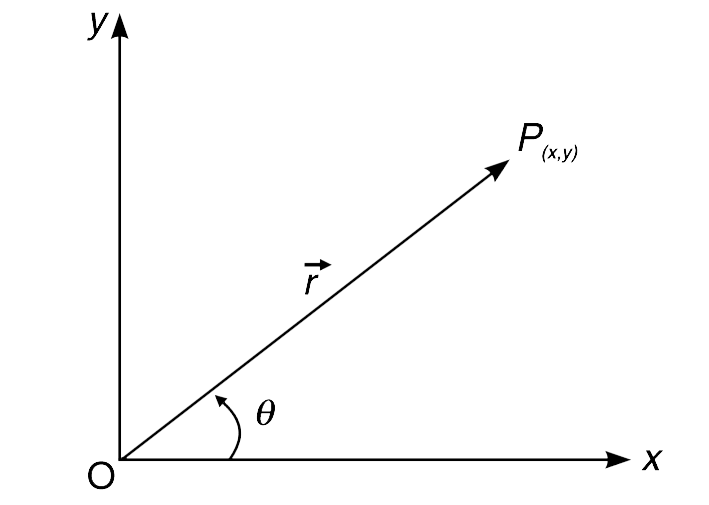 A particle has co-ordinates (x, y). Its position vector makes on angle theta with positive x  direction. In an infinitesimally small interval of time the particle moves such that length of its position vector does not change but angle theta increases by d theta. Express the change in position vector of the particle in terms of x, y, d theta and unit vectors hati and hatj.