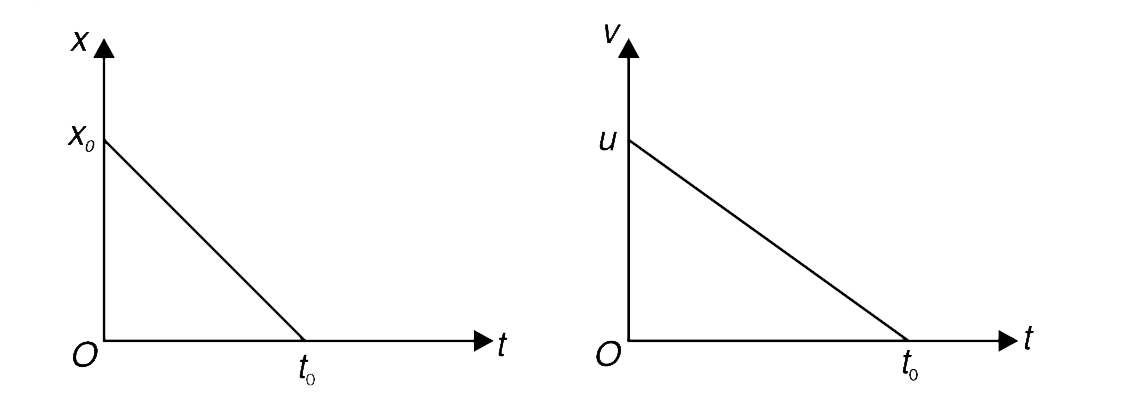 Two particles 1 and 2 move along the x axis. The position (x) - time (t) graph for particle 1 and velocity (v) - time (t) graph for particle 2 has been shown in the figure. Find the time when the two particles collide. Also find the position (x) where they collide. It is given that x(0) = ut(0), and that the particle 2 was at origin at t = 0.